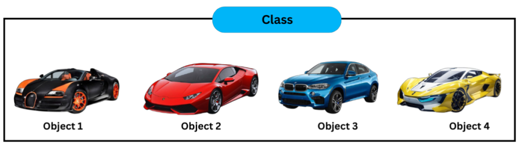 Java Class and Objects
