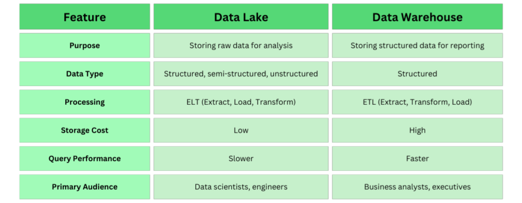 Data Lakes vs. Data Warehouses: Which One Should You Choose?
